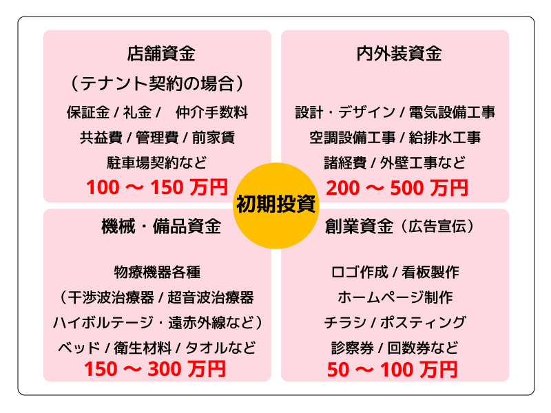 接骨院の開業資金はいくらかかるの 開業資金の不安をまるっと解決 接骨院 鍼灸院の開業 運営支援なら 日本柔整鍼灸協会