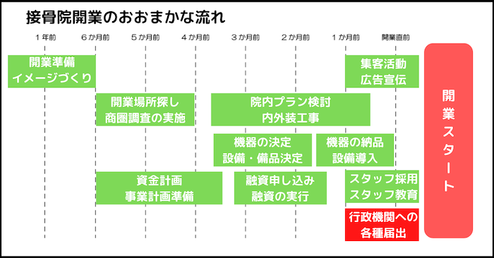 接骨院開業を検討中のあなたに読んでほしい！開業の流れから基礎知識 